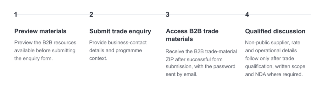 how the b2b process works
